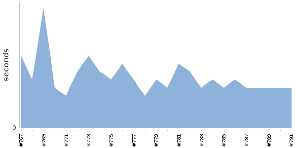 [Duration graph]