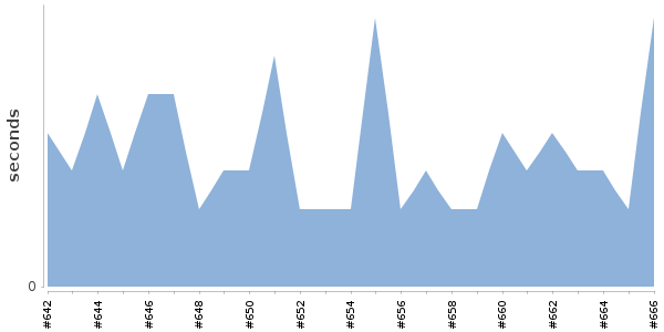[Duration graph]
