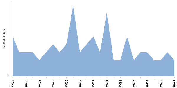 [Duration graph]