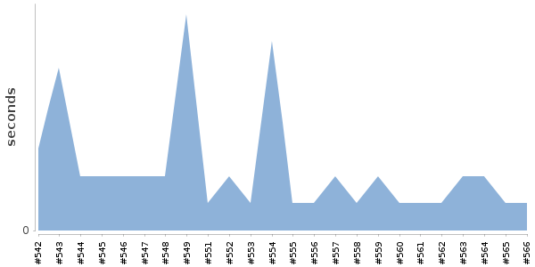 [Duration graph]