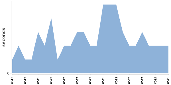 [Duration graph]