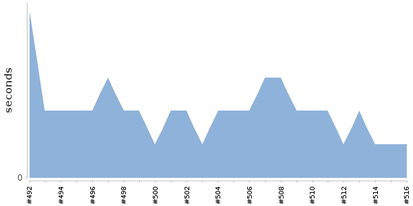 [Duration graph]