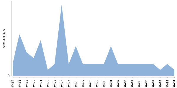 [Duration graph]