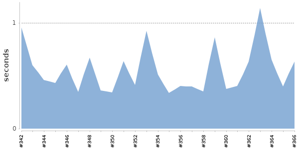 [Duration graph]