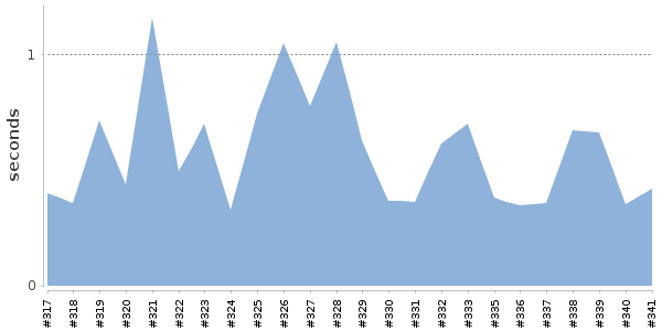 [Duration graph]