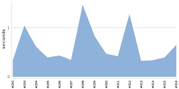 [Duration graph]