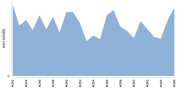 [Duration graph]