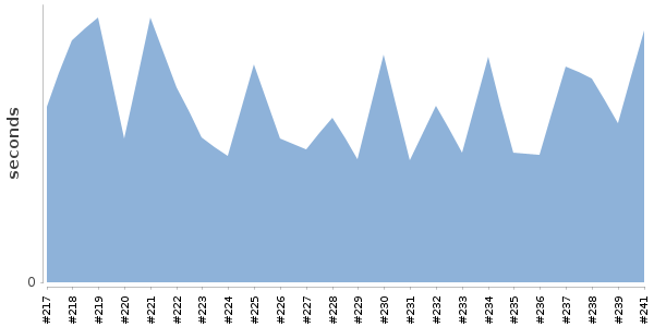 [Duration graph]
