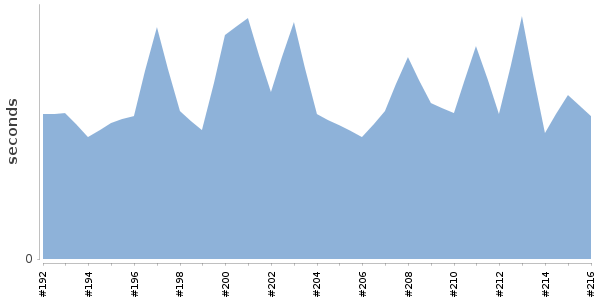 [Duration graph]
