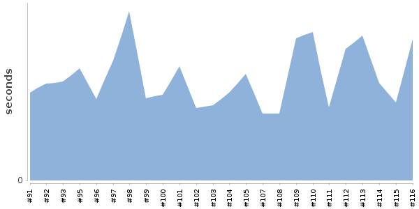 [Duration graph]
