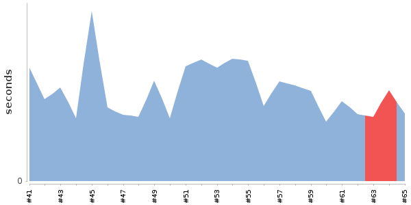 [Duration graph]