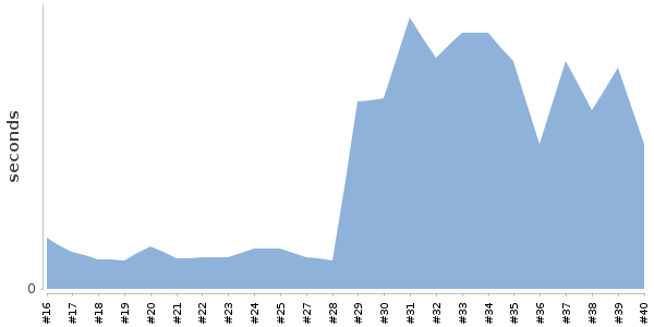 [Duration graph]