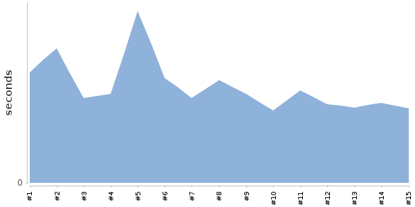 [Duration graph]