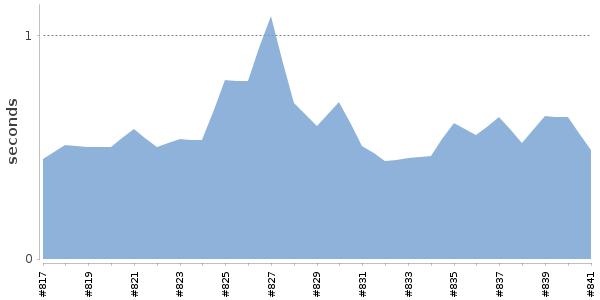 [Duration graph]