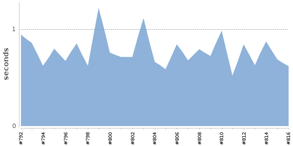 [Duration graph]