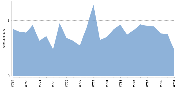 [Duration graph]