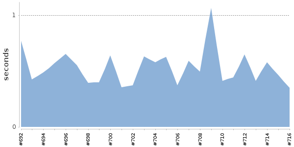 [Duration graph]