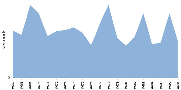 [Duration graph]