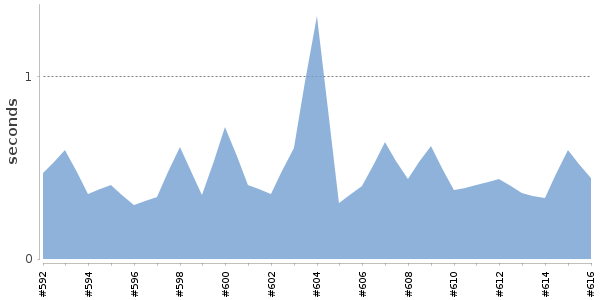 [Duration graph]