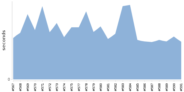 [Duration graph]
