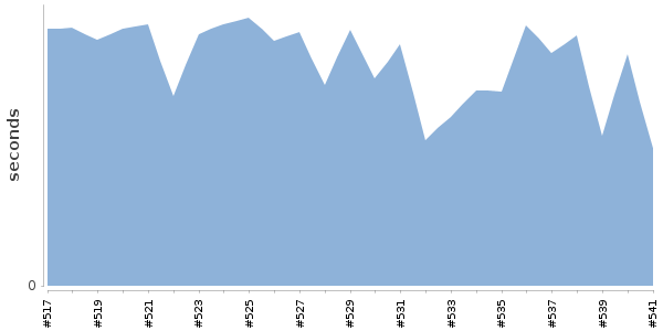 [Duration graph]