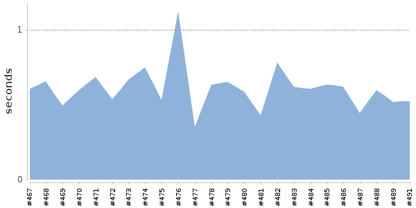[Duration graph]