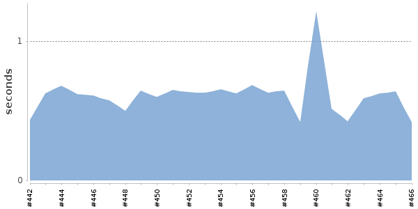 [Duration graph]