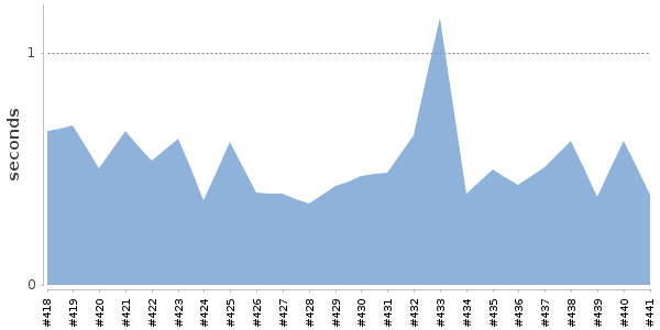 [Duration graph]