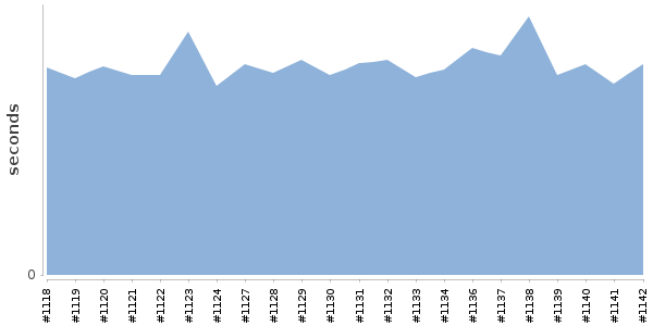 [Duration graph]