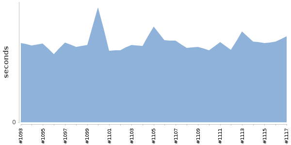 [Duration graph]