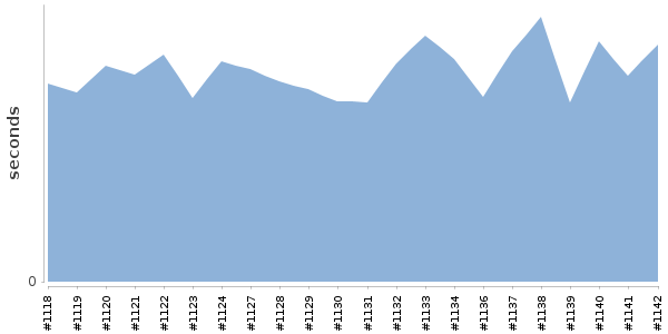 [Duration graph]