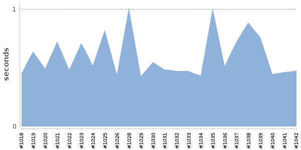 [Duration graph]