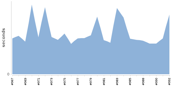 [Duration graph]