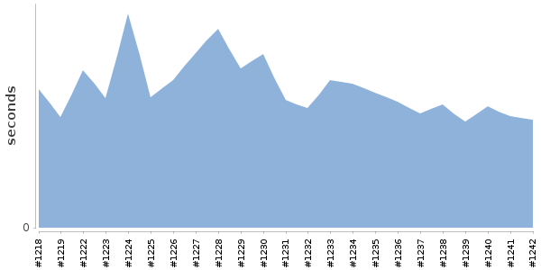 [Duration graph]