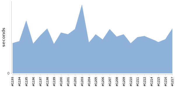 [Duration graph]