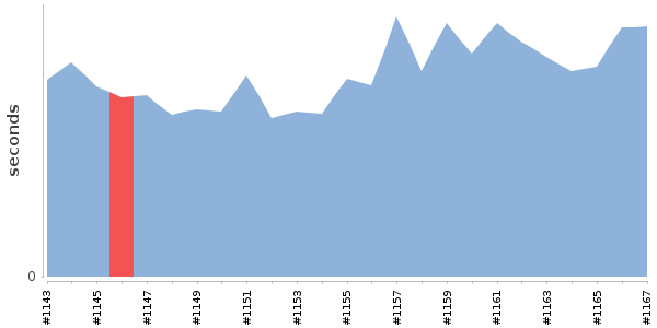 [Duration graph]