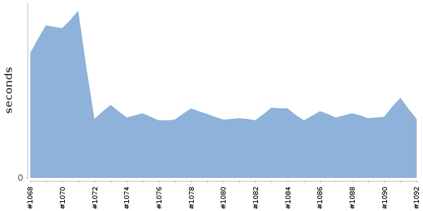 [Duration graph]