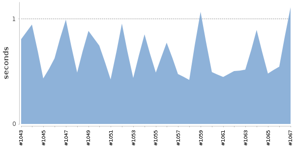 [Duration graph]