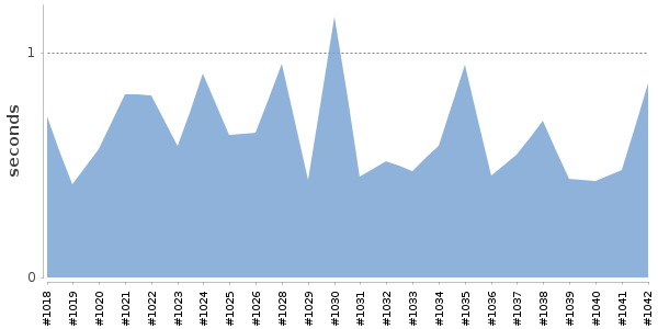 [Duration graph]