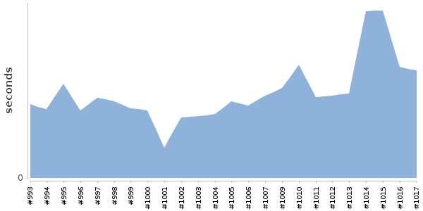 [Duration graph]