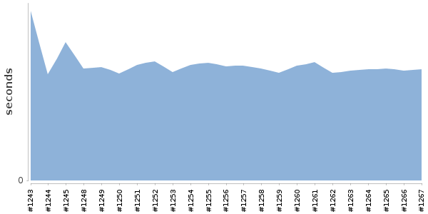 [Duration graph]