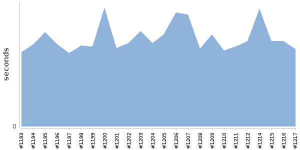 [Duration graph]