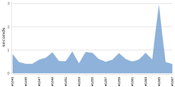 [Duration graph]