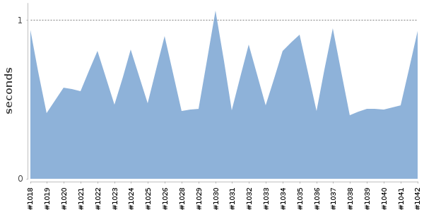 [Duration graph]