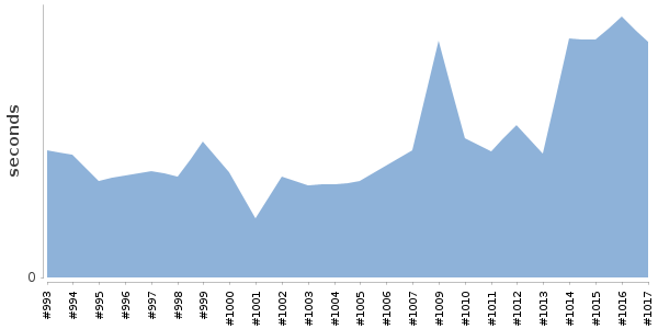 [Duration graph]