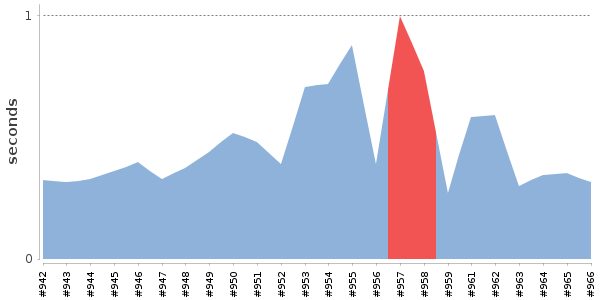 [Duration graph]