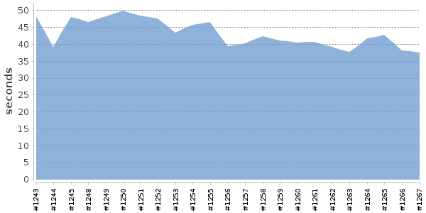 [Duration graph]