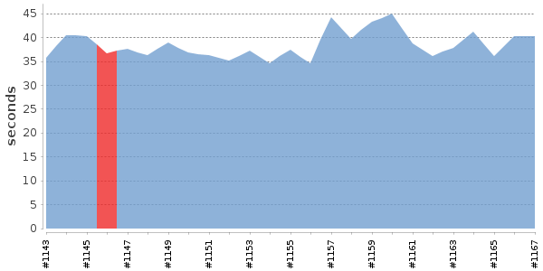[Duration graph]