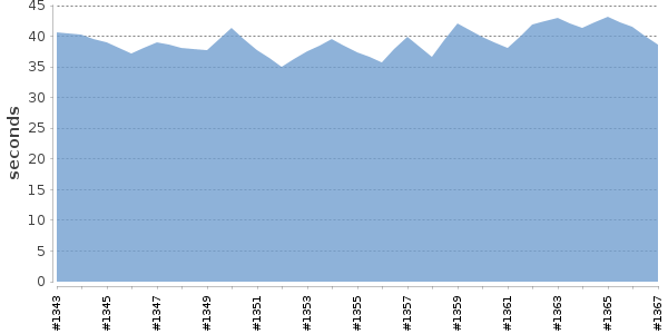 [Duration graph]