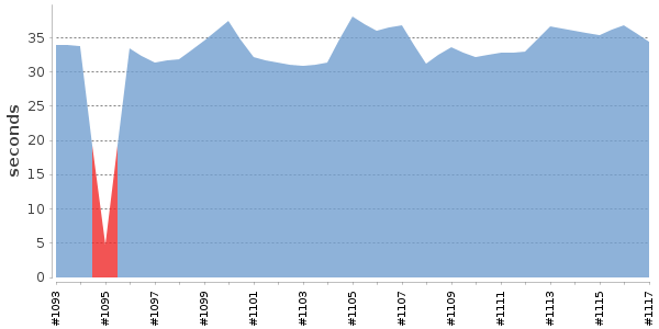 [Duration graph]